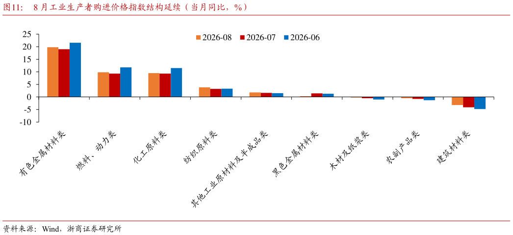 怎样理解8 月工业生产者购进价格指数结构延续（当月同比，%）