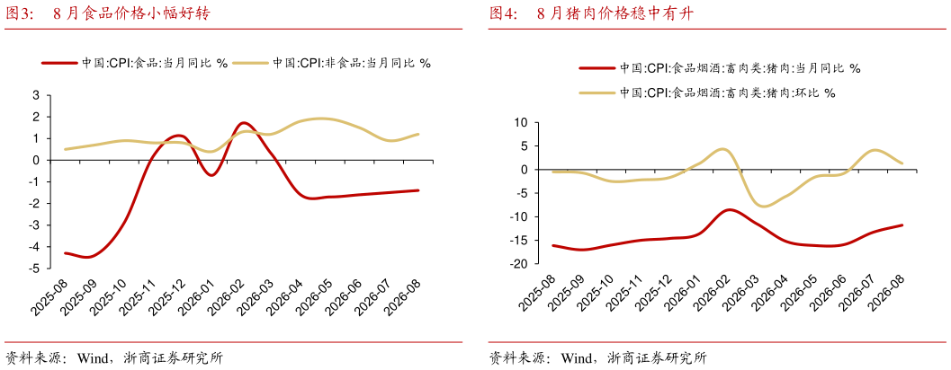 如何解释8 月食品价格小幅好转