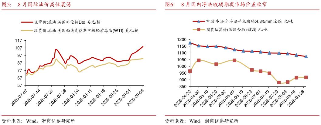 谁知道8 月国际油价高位震荡 8 月猪肉价格稳中有升 8 月国内浮法玻璃期现市场价差收窄