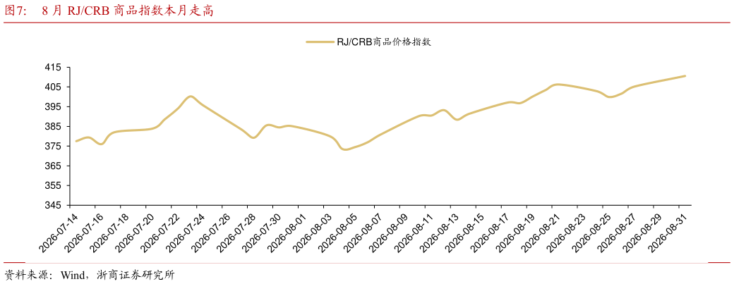 怎样理解8 月 RJCRB 商品指数本月走高