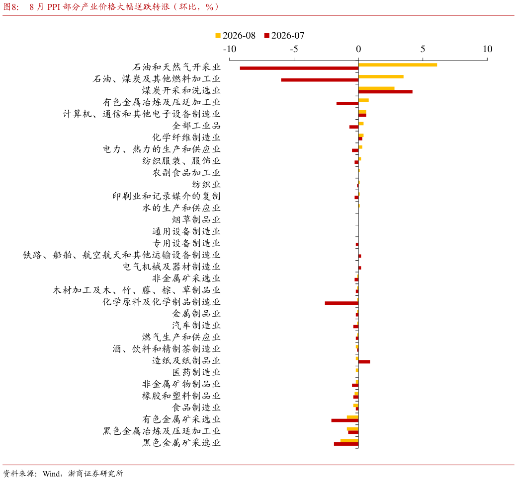 请问一下8 月 PPI 部分产业价格大幅逆跌转涨（环比，%）