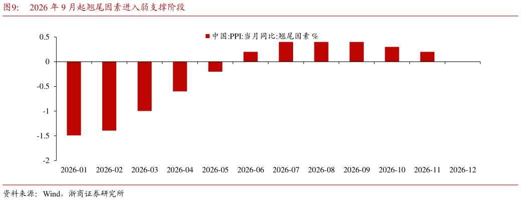 如何了解2026 年 9 月起翘尾因素进入弱支撑阶段