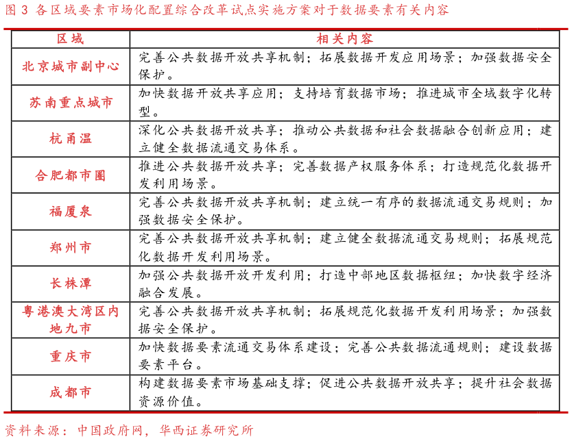 各位网友请教一下各区域要素市场化配置综合改革试点实施方案对于数据要素有关内容