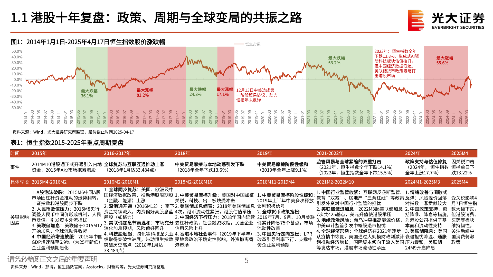 我想了解一下1.1 港股十年复盘：政策、周期与全球变局的共振之路