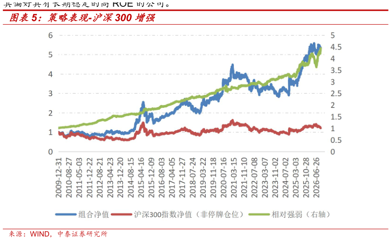 谁知道策略表现-沪深300 增强