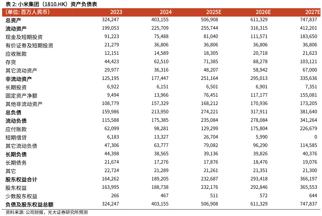 各位网友请教一下小米集团（1810.HK）资产负债表