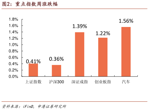 如何解释重点指数周涨跌幅