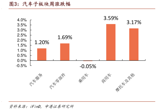 咨询大家汽车子板块周涨跌幅