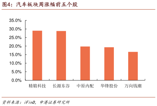 各位网友请教一下汽车板块周涨幅前五个股