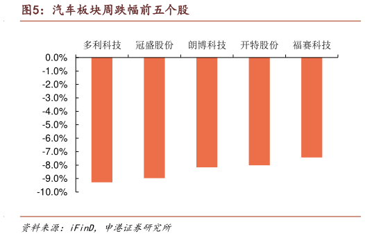 你知道汽车板块周跌幅前五个股