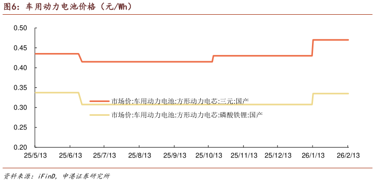 如何才能车用动力电池价格（元Wh）