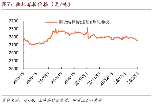 我想了解一下热轧卷板价格（元吨）