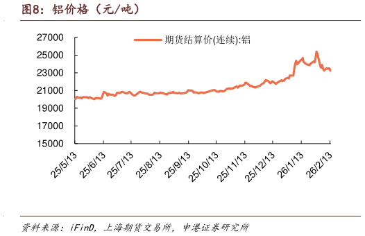 如何才能铝价格（元吨）
