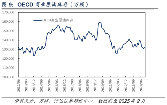 谁知道OECD 商业原油库存（万桶）