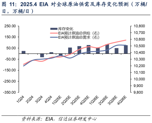 一起讨论下2025.4  EIA 对全球原油供需及库存变化预测（万桶