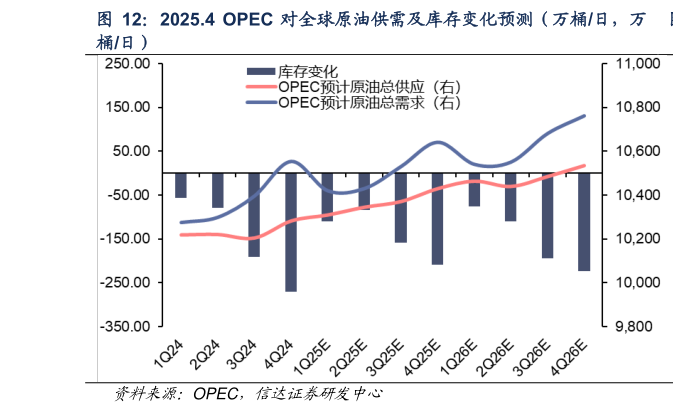 如何了解2025.4  OPEC 对全球原油供需及库存变化预测（万桶日，万