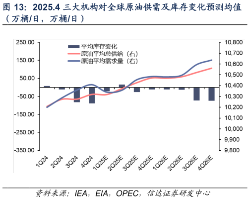请问一下2025.4 三大机构对全球原油供需及库存变化预测均值
