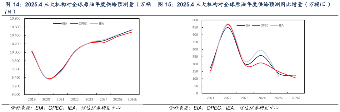 我想了解一下2025.4 三大机构对全球原油年度供给预测同比增量（万桶日）
