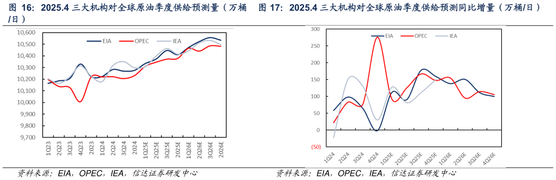 想关注一下2025.4 三大机构对全球原油季度供给预测量（万桶