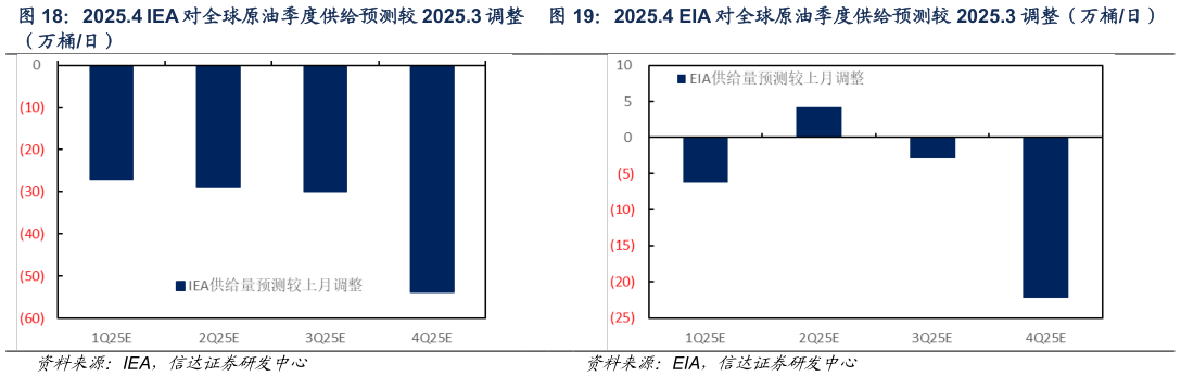 各位网友请教一下2025.4 IEA 对全球原油季度供给预测较 2025.3 调整 2025.4 三大机构对全球原油季度供给预测同比增量（万桶日） 2025.4 EIA 对全球原油季度供给预测较 2025.3 调整（万桶日）