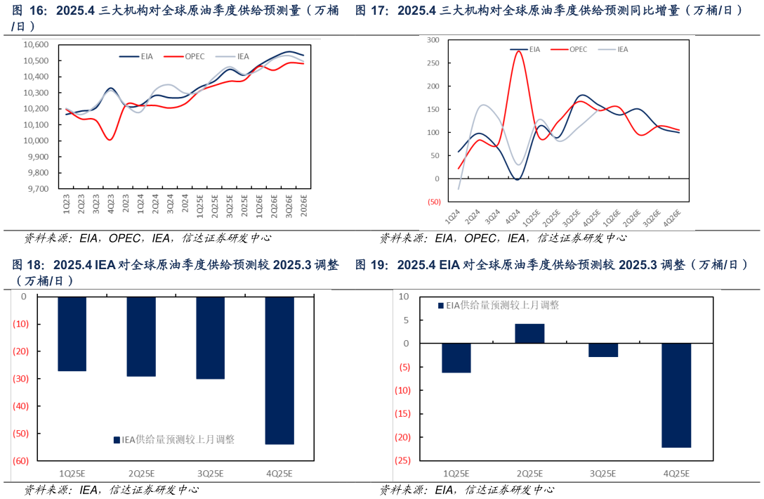 如何看待2025.4 三大机构对全球原油季度供给预测同比增量（万桶日） 2025.4 EIA 对全球原油季度供给预测较 2025.3 调整（万桶日）