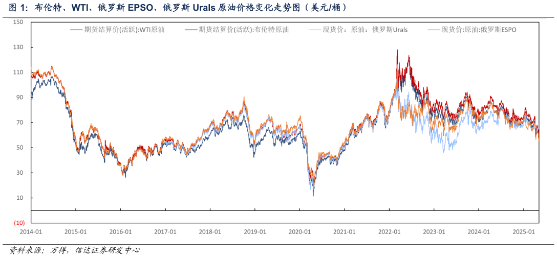 请问一下布伦特、WTI、俄罗斯 EPSO、俄罗斯 Urals 原油价格变化走势图（美元桶）