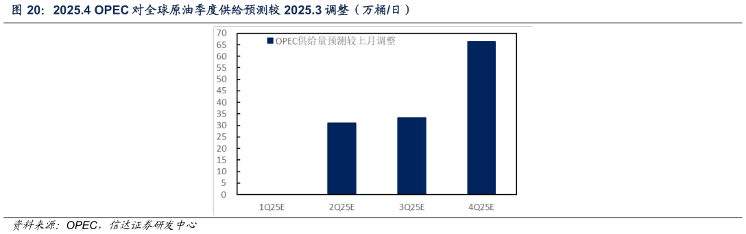 我想了解一下2025.4 OPEC 对全球原油季度供给预测较 2025.3 调整（万桶日）