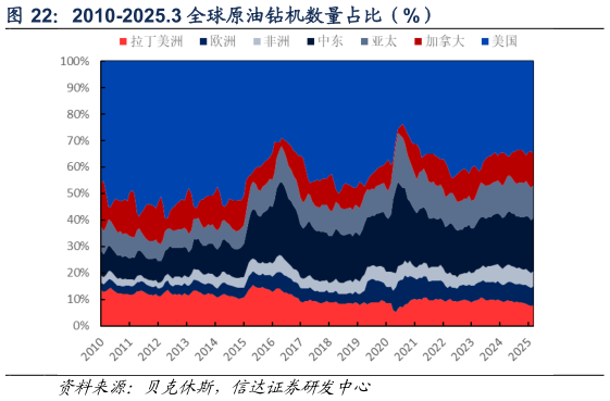 我想了解一下2010-2025.3 全球原油钻机数量占比（%）
