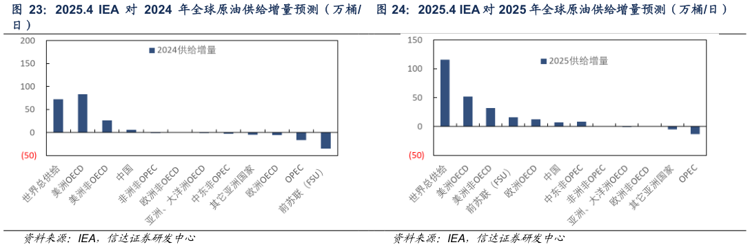 你知道2025.4 IEA 对 2025 年全球原油供给增量预测（万桶日）