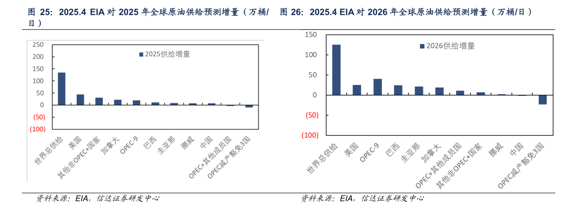 如何才能2025.4  EIA 对 2025 年全球原油供给预测增量（万桶 2025.4 EIA 对 2026 年全球原油供给预测增量（万桶日）