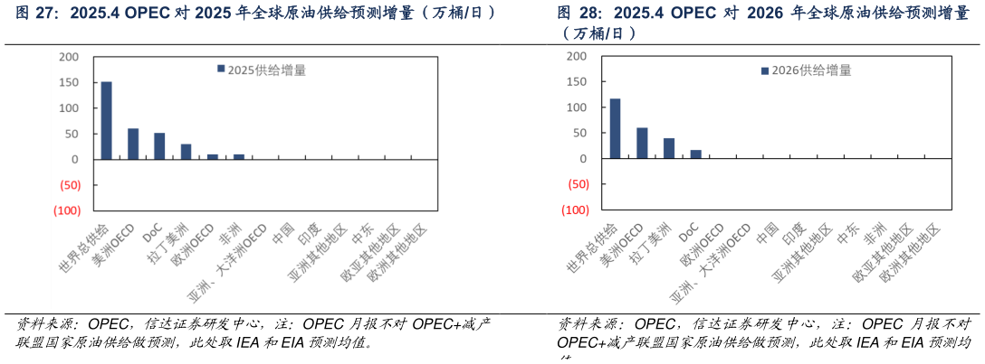 咨询大家2025.4  OPEC 对 2026 年全球原油供给预测增量