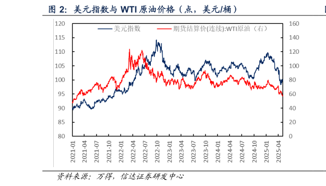 想问下各位网友美元指数与 WTI 原油价格（点，美元桶）