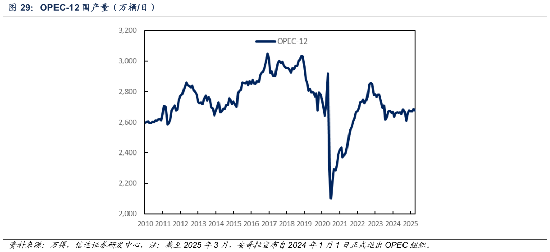 谁能回答OPEC-12 国产量（万桶日）