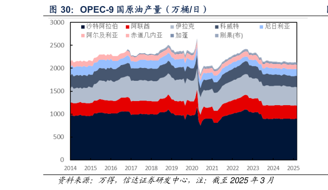 请问一下OPEC-9 国原油产量（万桶日）