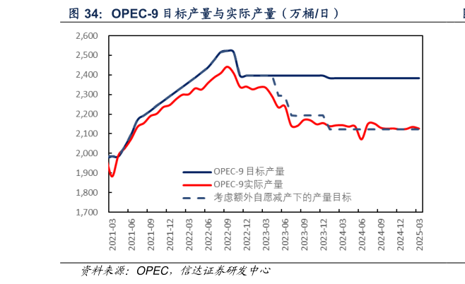 咨询大家OPEC-9 目标产量与实际产量（万桶日）