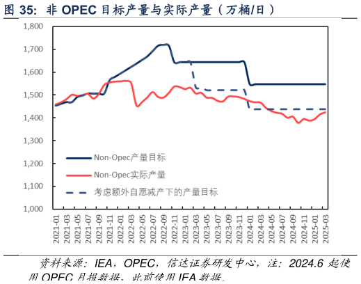 你知道非 OPEC 目标产量与实际产量（万桶日）