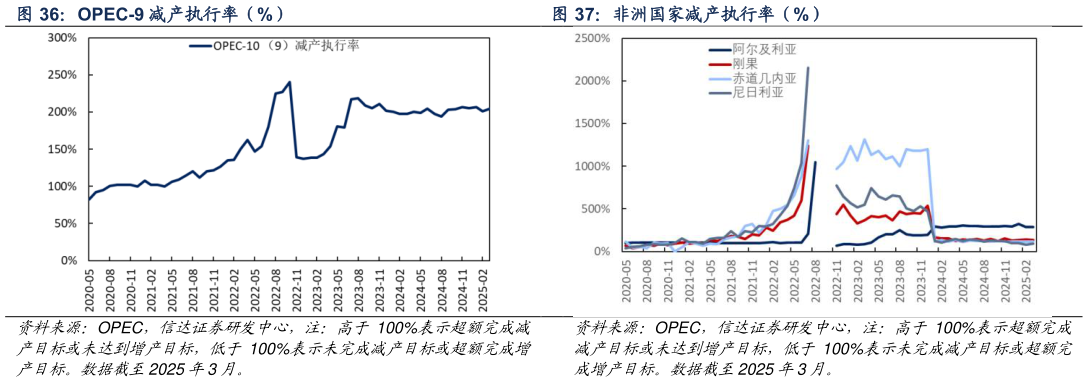 想问下各位网友非洲国家减产执行率（%）
