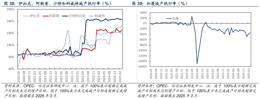 我想了解一下加蓬减产执行率（%）