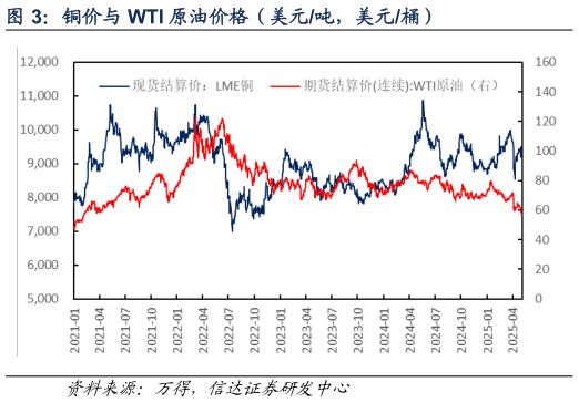 怎样理解铜价与 WTI 原油价格（美元吨，美元桶）