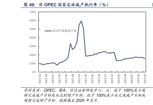 怎样理解非 OPEC 国家总体减产执行率（%）