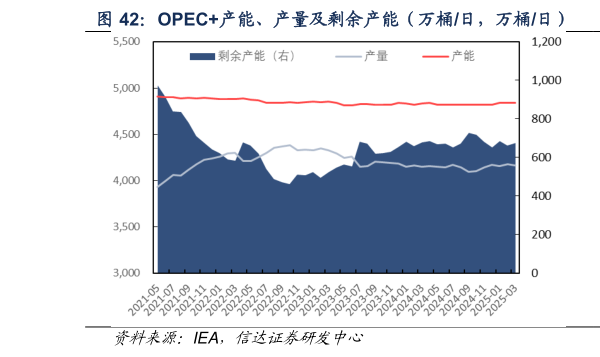 想关注一下OPEC产能、产量及剩余产能（万桶日，万桶日）  IEA 对 OPEC2025.3 的剩余产能测算（万桶日）