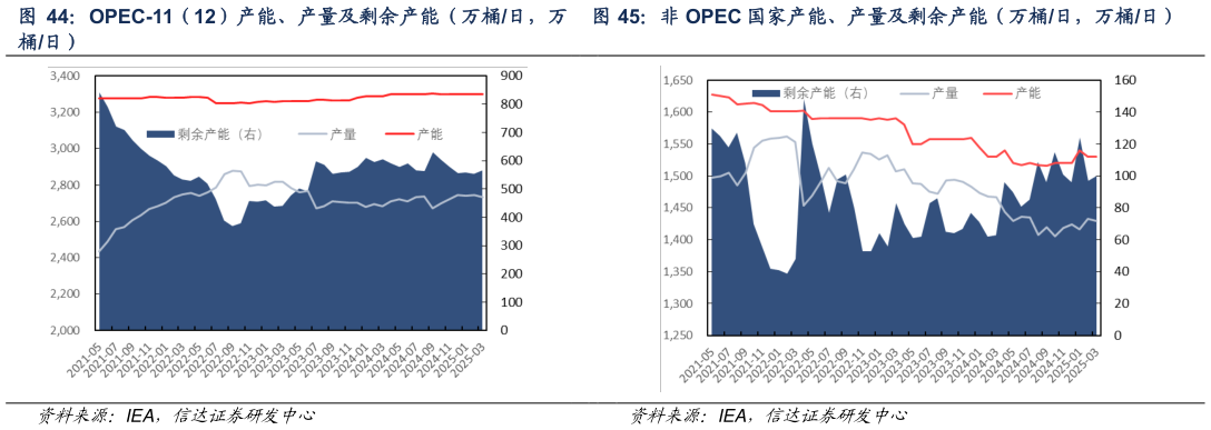 一起讨论下OPEC-11（12）产能、产量及剩余产能（万桶日，万 非 OPEC 国家产能、产量及剩余产能（万桶日，万桶日）