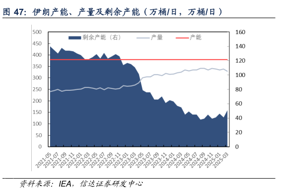 如何了解伊朗产能、产量及剩余产能（万桶日，万桶日）
