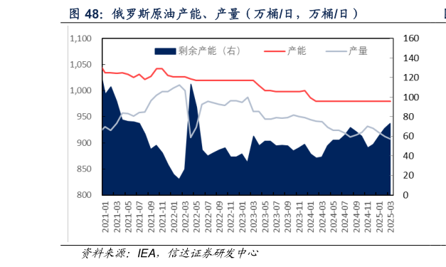 如何了解俄罗斯原油产能、产量（万桶日，万桶日）