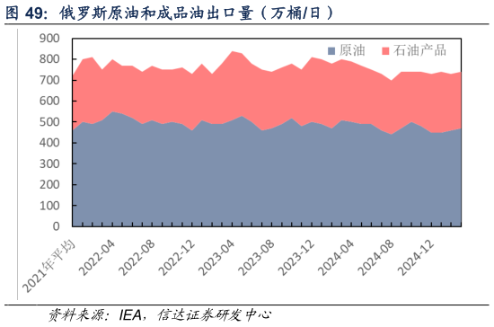 如何才能俄罗斯原油和成品油出口量（万桶日）