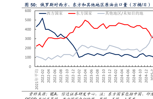想问下各位网友俄罗斯对西方、东方和其他地区原油出口量（万桶日）  俄罗斯对世界不同地区石油出口量（万桶日）