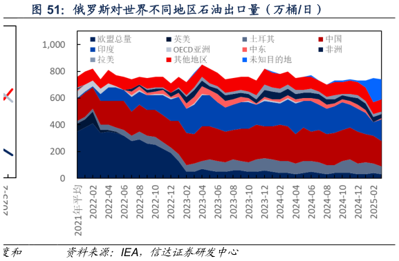 各位网友请教一下俄罗斯对世界不同地区石油出口量（万桶日）