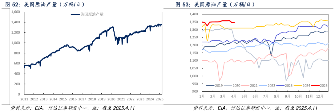 谁知道美国原油产量（万桶日） 美国原油产量（万桶日）