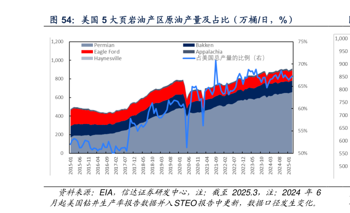 各位网友请教一下美国 5 大页岩油产区原油产量及占比（万桶日，%）