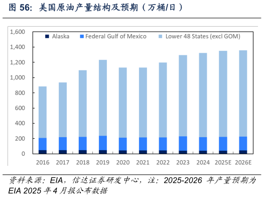 如何了解美国原油产量结构及预期（万桶日）